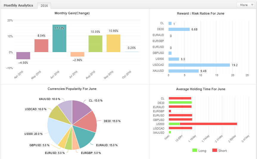 Monthly Analytics 2016